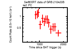 Light curve of the GRB