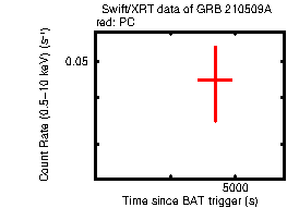 Light curve of the GRB