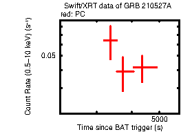 Light curve of the GRB