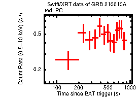 Light curve of the GRB