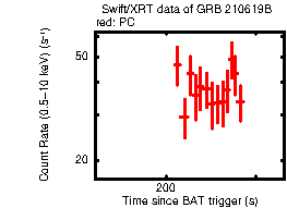 Light curve of the GRB