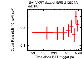 Light curve of the GRB
