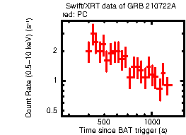 Light curve of the GRB