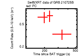 Light curve of the GRB