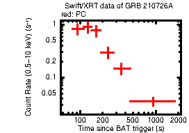 Light curve of the GRB