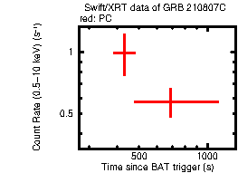 Light curve of the GRB