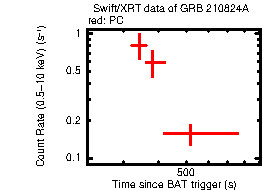 Light curve of the GRB