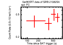 Light curve of the GRB