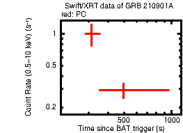 Light curve of the GRB