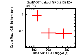 Light curve of the GRB