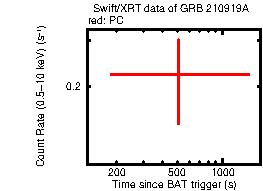 Light curve of the GRB