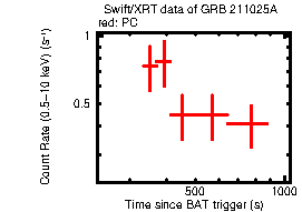 Light curve of the GRB