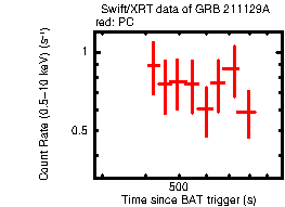 Light curve of the GRB