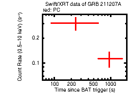 Light curve of the GRB