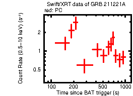 Light curve of the GRB