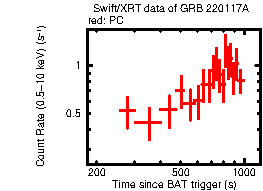 Light curve of the GRB