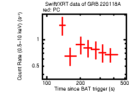 Light curve of the GRB