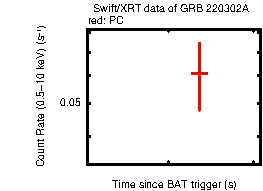 Light curve of the GRB