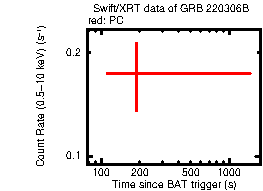 Light curve of the GRB