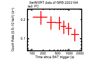 Light curve of the GRB