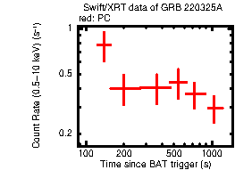 Light curve of the GRB