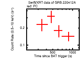 Light curve of the GRB