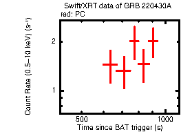 Light curve of the GRB