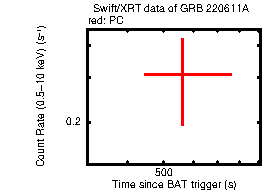 Light curve of the GRB