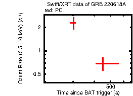 Light curve of the GRB