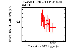 Light curve of the GRB