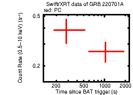 Light curve of the GRB