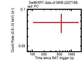 Light curve of the GRB