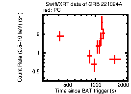 Light curve of the GRB