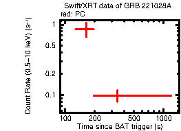 Light curve of the GRB