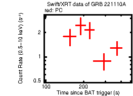 Light curve of the GRB