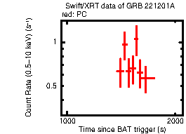 Light curve of the GRB