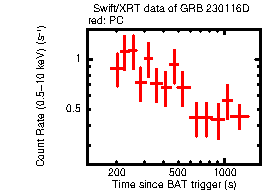 Light curve of the GRB