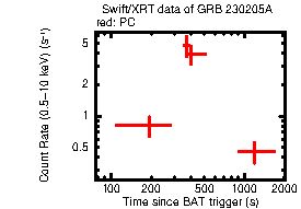 Light curve of the GRB