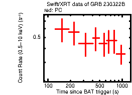 Light curve of the GRB