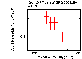 Light curve of the GRB