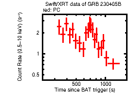 Light curve of the GRB