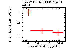 Light curve of the GRB