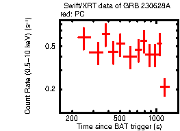 Light curve of the GRB