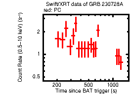 Light curve of the GRB