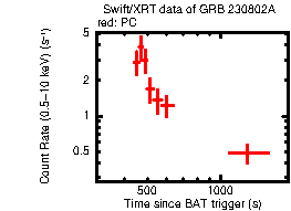 Light curve of the GRB