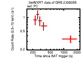 Light curve of the GRB