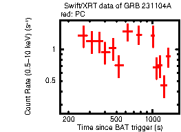 Light curve of the GRB