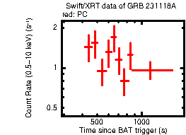 Light curve of the GRB