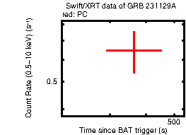 Light curve of the GRB