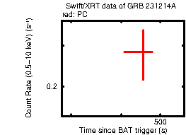 Light curve of the GRB